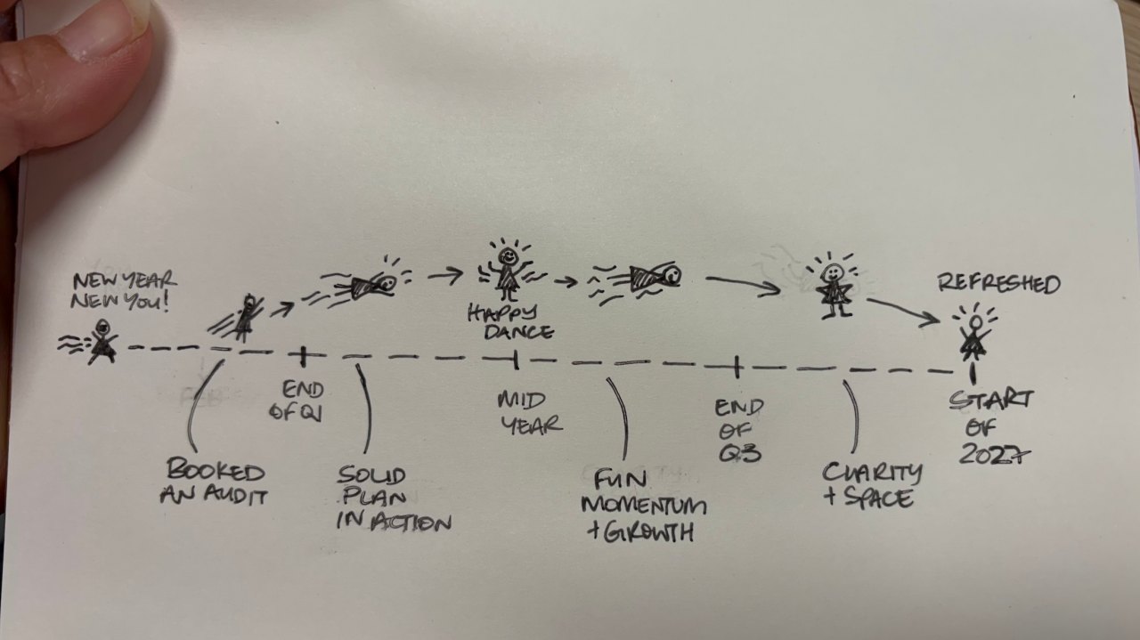 Hand-drawn stick-person timeline of a business owner's year: New Year New You, then book an audit at the end of Q1, a solid plan in action, a happy dance at mid year, fun momentum and growth by the end of Q3, clarity and space, and a refreshed stick person at the start of 2027.